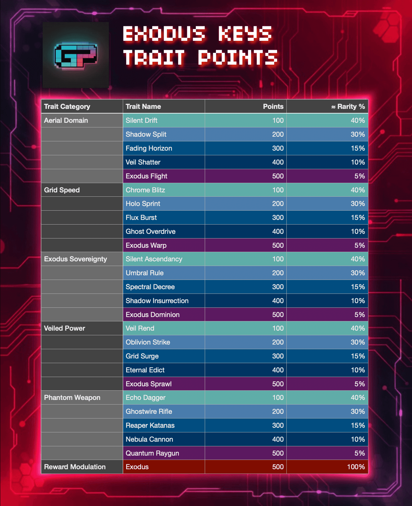 Exodus Keys Trait Point Chart