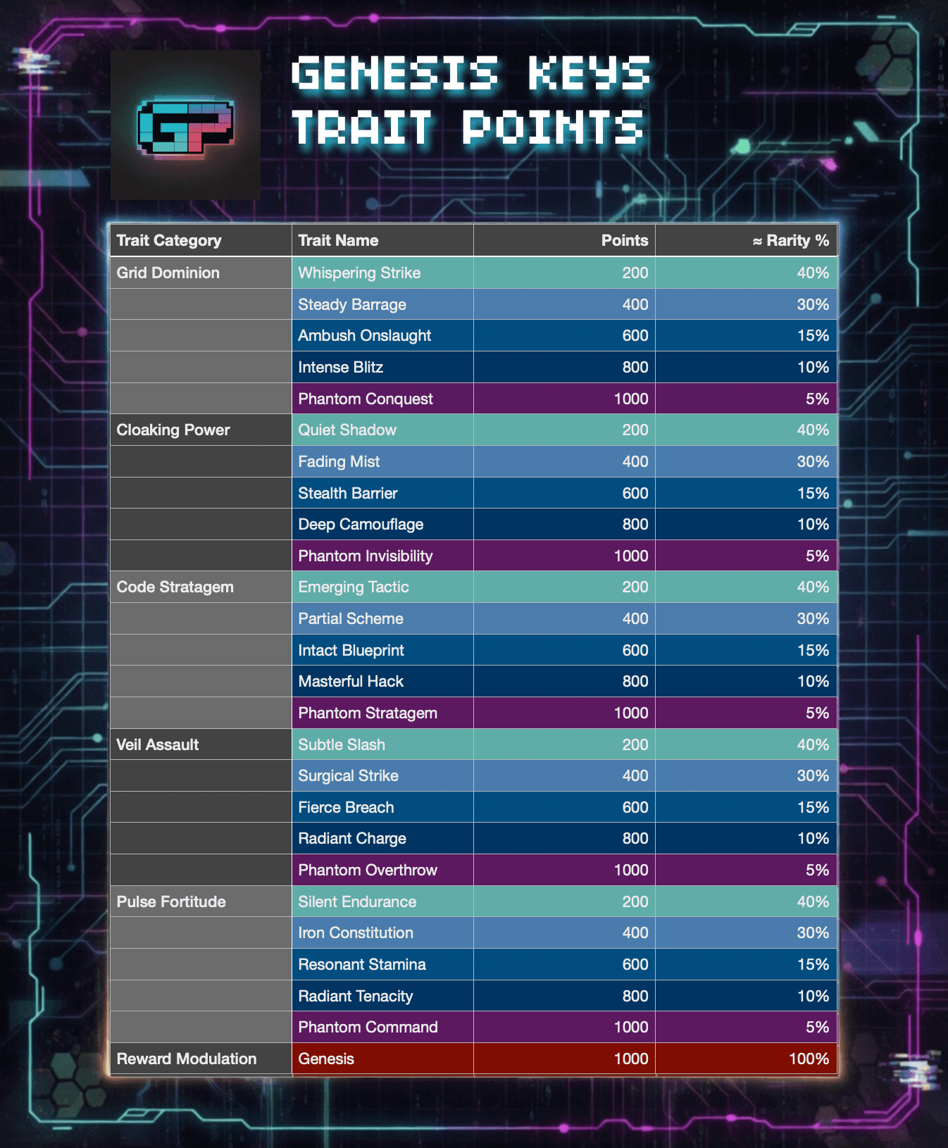 Genesis Keys Trait Point Chart